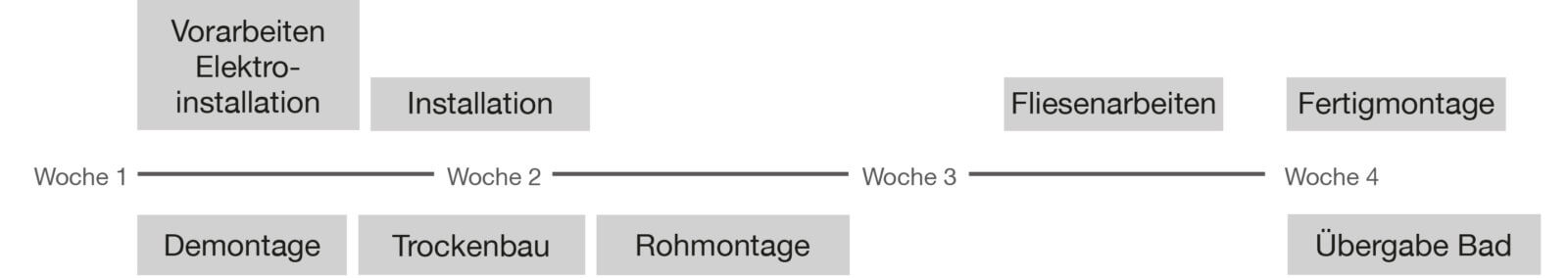 Zeitlicher Ablauf einer Badsanierung: Woche 1 bis Woche 4 mit allen Gewerken
